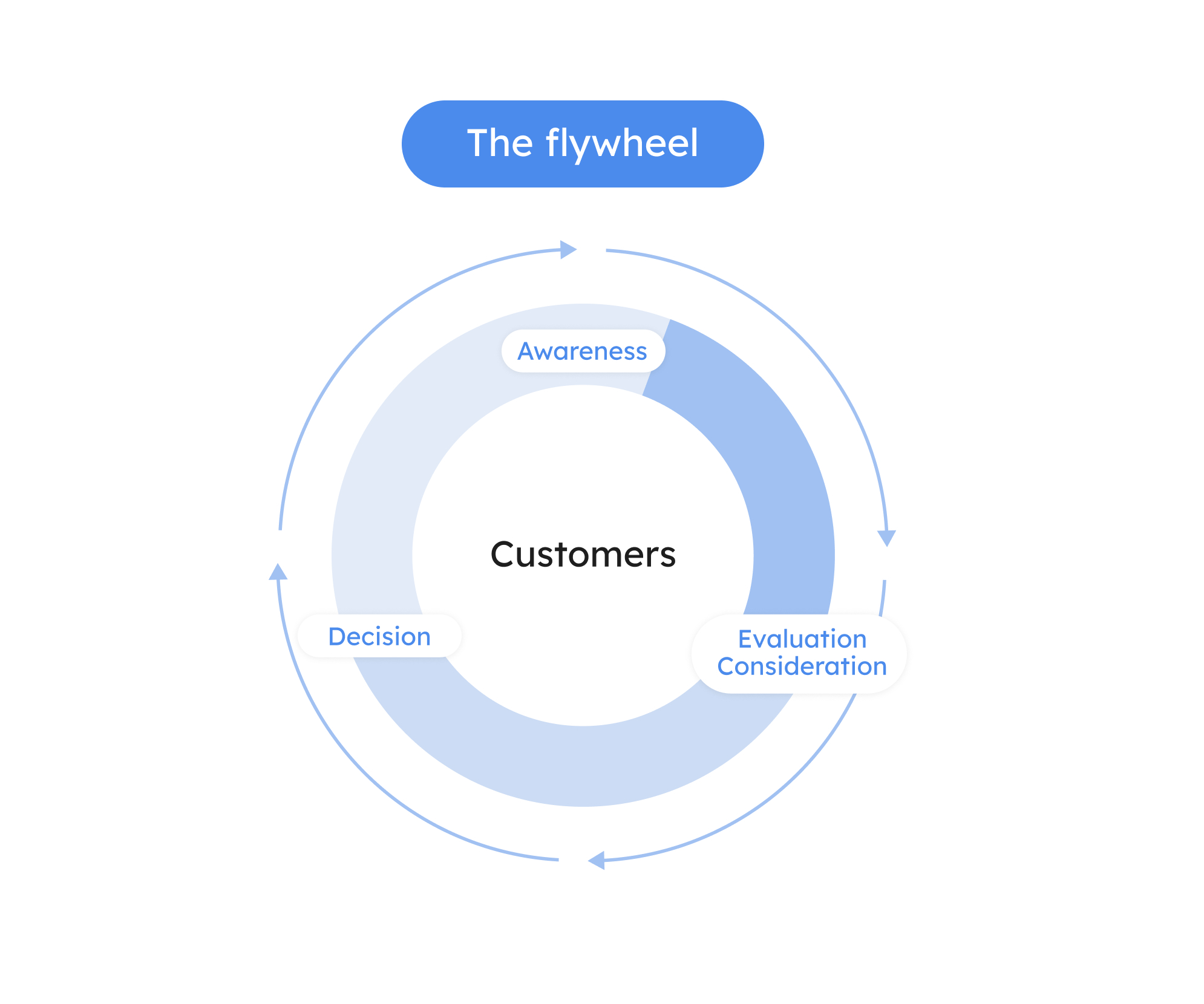 2022 Guide To Find The Right CRM For Your B2B SaaS Venture